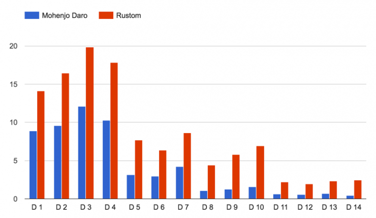 Mohenjo Daro vs Rustom Box Office Collections